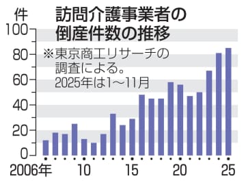 訪問介護倒産、過去最多の85件　人手不足、物価高で圧迫
