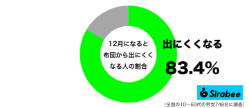 12月に入ると、毎朝この葛藤が始まる…　約8割が「ずっといたい」「出られない」