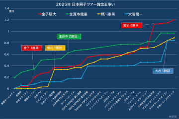 残り4試合で逆転 金子駆大の賞金王初戴冠への道