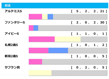 【阪神ジュベナイルF／前走ローテ】アルテミスS組が過去5勝も1着条件は2着内限定　アランカールは「0秒3」の条件クリア