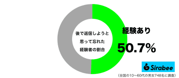 既読したまま放置…　約5割が「後でやろう」と思って忘れてしまう行動とは？