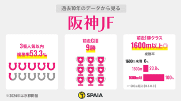 【阪神JF】「アルテミスS連対組」は近10年5勝　“混戦向き”ミツカネベネラに好機到来