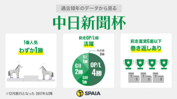 【中日新聞杯】狙いは前走凡走組の逆襲　中京巧者ジューンテイクの復活に期待