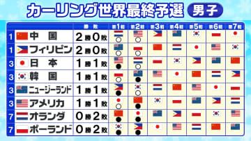 【カーリング】男子日本代表は初日1勝1敗スタート　2連勝は中国とフィリピン　“2枠”のオリンピック切符をかけた世界最終予選