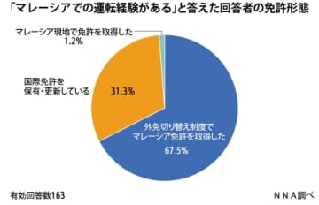 【マレーシア】外免切替停止、駐在員の負担増［経済］　駐在員の車事情：独自調査（１）