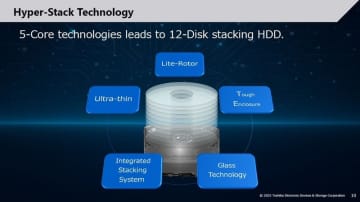 【福田昭のセミコン業界最前線】東芝が開発中の40TB大容量HDD技術とは