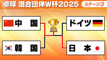【卓球】日本は頂点にあと一歩届かず　中国が全勝で大会制覇　ドイツが韓国下して3位表彰台〈混合団体W杯〉