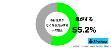 約5割が「冬は元気がなくなる」と回答　気温の低下や日照時間が影響か？