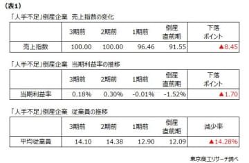 2024年度「人手不足倒産予備軍」　 ～ 今後は「人材採用力」の強化が事業継続のカギ ～