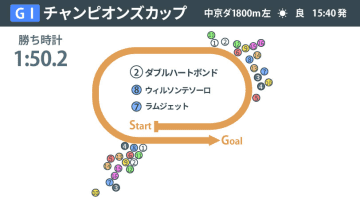 【チャンピオンズC回顧】4歳牝馬ダブルハートボンドが示した高い資質　トランセンド以来「みやこSからの連勝」で広がる未来