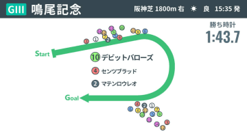 【鳴尾記念回顧】舞台巧者デビットバローズが2馬身差完勝　コース適性と展開ががっちり噛み合う