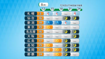 9日（火）にかけても　天気くっきり分かれる　太平洋側は晴れて空気乾燥　日本海側は不安定で雷雨も