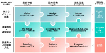 電通、事業開発の課題を可視化し解決に導く「dentsu BX 事業開発アセスメントプログラム」を提供開始