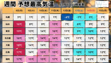 【気象予報士が解説】次に強い寒気が流れ込むタイミングは？土日は関東も久々の雨に