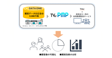 小売データを活用したTVerへのターゲティング広告配信が可能に。データ・ワンが新サービスを提供