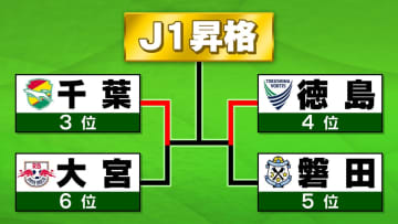 【J1昇格PO】3位千葉が“絶望の3点差”から大逆転劇　4位徳島も終盤に追いつき決勝進出　5位磐田＆6位大宮はJ1昇格消滅