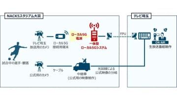 NTT・NTT東日本、スポーツ中継におけるローカル5Gを活用した映像製作によるTV生中継に成功