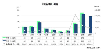 2025年1-11月の「税金滞納」倒産は147件　資本金1千万円未満の小・零細企業が約6割