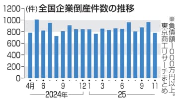 年間倒産、1万件超の公算 11月は今年2番目の低水準