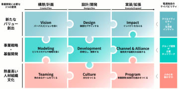 電通、事業開発の課題を可視化・分析する「dentsu BX 事業開発アセスメントプログラム」を提供