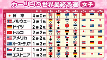 【カーリング】女子日本代表が無傷の4連勝で首位キープ　“2枠”のオリンピック切符に一歩前進