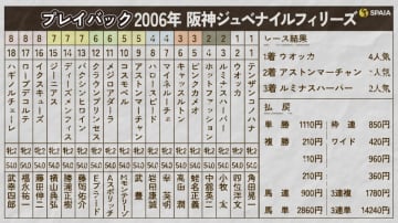 【阪神JF】ウオッカが強烈な末脚でアストンマーチャンを強襲　後のGⅠ馬4頭が激突の2006年をプレイバック