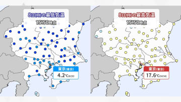 8日の関東は小春日和　朝と昼間の気温差非常に大きく　週後半は寒気が南下し都心も“真冬並み”寒さに