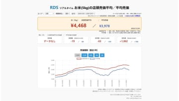 【速報】スーパーの「お米5kg」は平均売価3978円、前週-89円、前年+760円（12/1～12/7）