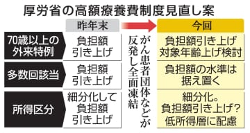 高齢者、外来負担を引き上げ　高額療養費、がん患者ら据え置き