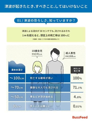 【津波警報】津波から命を守るため、すべきこと・してはいけないこと。北海道、青森、岩手に3メートルの予想
