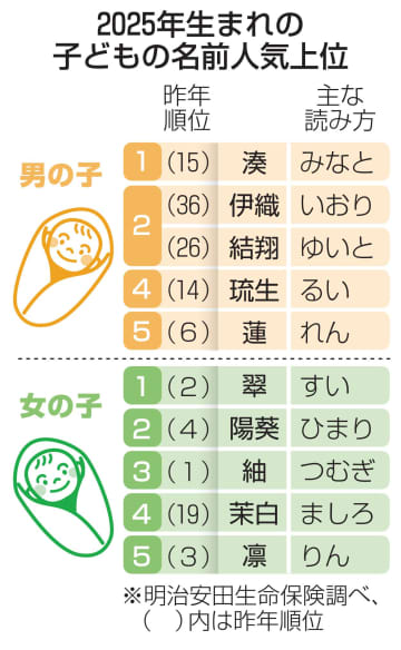 男の子「湊」女の子「翠」首位　2025年子ども名前ランキング