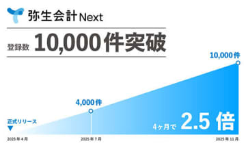 弥生、クラウドの「弥生会計 Next」がリリースから7カ月で法人登録数1万件を突破！」