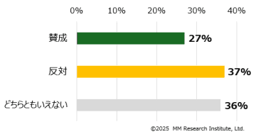 日本の大学生、約4割がOpenAIの著作権保護方針に「反対」と回答【ＭＭ総研調査】
