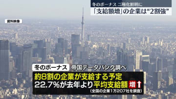 冬のボーナス 去年より ｢支給額増｣の企業は2割強