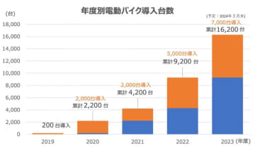 郵便配達に導入された1万台を超える電動バイクの現在を追う！