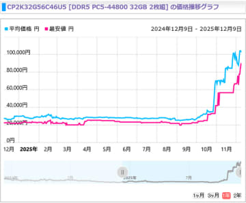 時期が悪いおじさんも匙投げる「今後も時期悪い」―CPU、メモリ、グラボ、SSD…PCパーツの値段の変動はどの程度