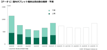 GIGA特需でタブレット出荷が2期連続で増加、iPadのシェアは61.7％　ＭＭ総研調査