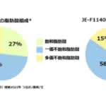 「細胞性ウナギ肉」に“脂”をもたらす細胞株　都産技研と北里大学が開発に成功