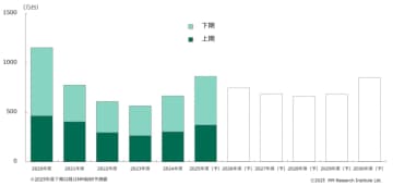 MM総研、2025年度上期の国内タブレット出荷台数を発表　iPadが6割を占める