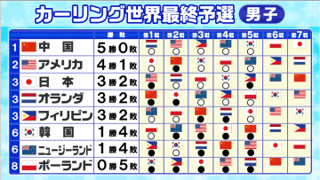 【カーリング男子】日本が韓国に勝利するもフィリピンに惜敗　中国は5連勝で決定戦へ　残り2枠上位争い激化