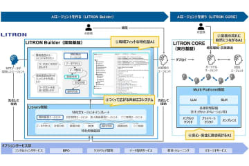 NTTデータ、自社用AIエージェントを誰でも作れる「LITRON Builder」