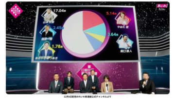 現代表の山本太郎氏が続投！れいわ新選組代表選の結果まとめ