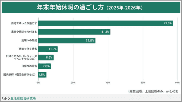 今年の「年末年始の過ごし方」調査、「物価高の影響がある」と回答した人の約半数が「外食を減らす・控える」