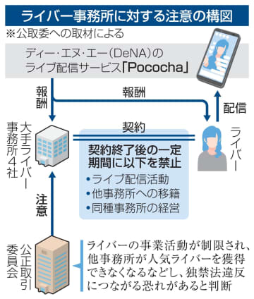 ライバー事務所4社に注意　移籍や独立制限、公取委