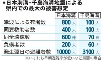 茨城県が災害警戒本部設置　北海道・三陸沖後発地震注意情報　沿岸9市町村が対象
