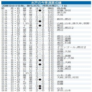 《連載:昇り龍　水戸J1昇格》(上)　「森サッカー」J2席巻　守備に確固たる「型」