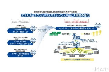 日立ら、エネマネ・ファシマネ複合モデル構築　デジタル技術活用で最適化