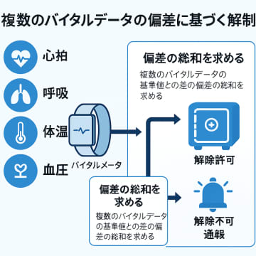 新たな国家戦略級特許　特許第7780682号：セキュリティ・防災・防犯予防・不正対策の関連特許　「世界でも類例の少ないレベルの、心理状態連動型セキュリティOS」～特許内容の具体説明：チャットGPT解説～(4) 未来の為に、ライセンス契約を可能へ