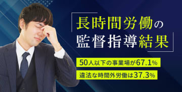 長時間労働の監督指導結果｜50人以下の事業場が67.1%、違法な時間外労働は37.3%