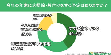 【500人調査】年末の大掃除、すでに8割が着手　最大の悩みは「体力的負担」― 今年捨ててスッキリした物ランキングも発表　― 捨ててスッキリした物・後悔した物から見える“年末大掃除の実情”